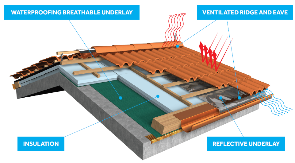 BMI cool roof system