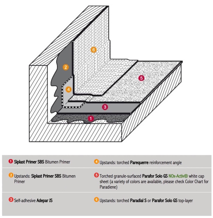 Self-adhesive SBS bitumen double-layer system | BMI International