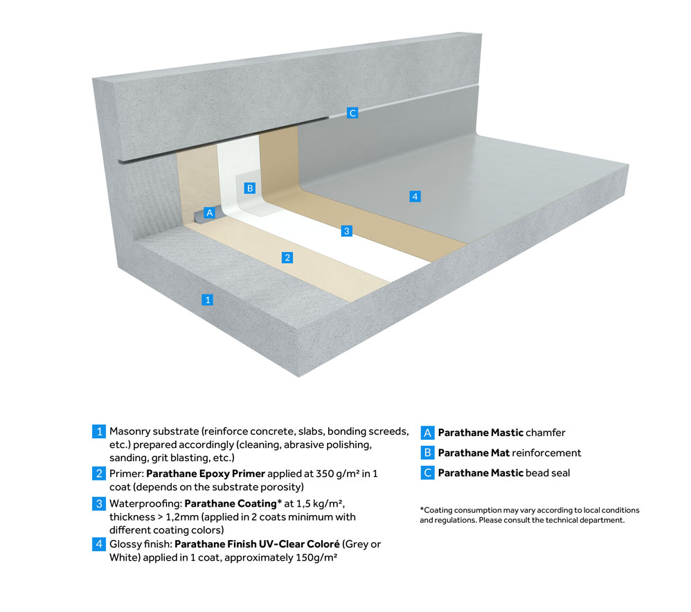 Liquid waterproofing non accessible concrete