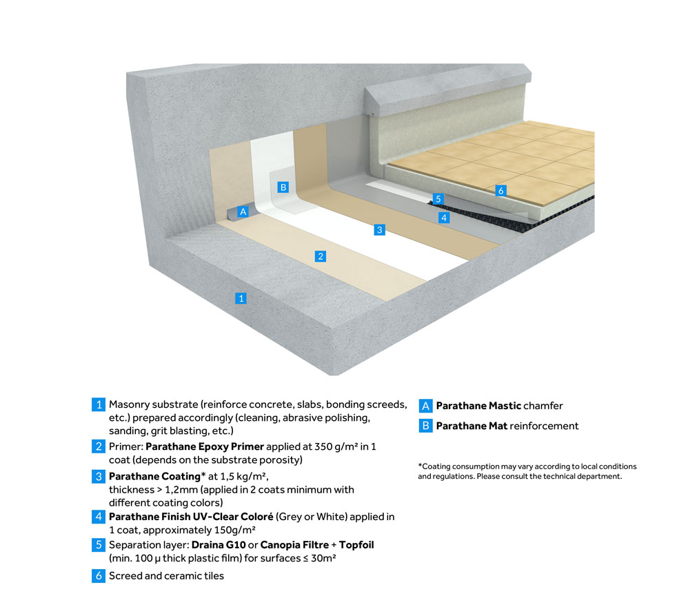 waterproofing under heavy tiles