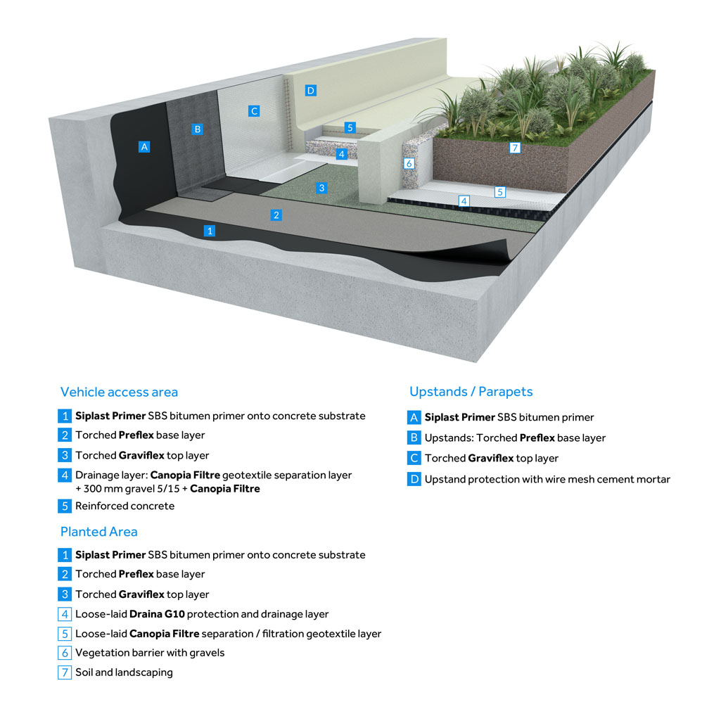 SBS-modified bitumen double-layer waterproofing system PREFLEX + GRAVIFLEX System
