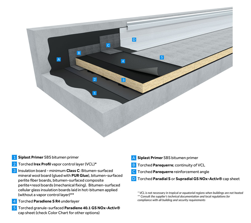 Double-ply SBS modified bitumen waterproofing system