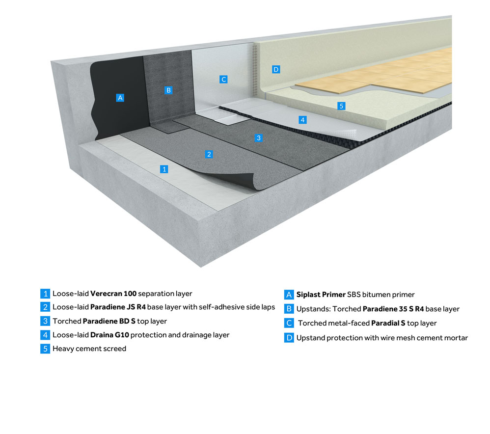 Double-ply SBS modified bitumen waterproofing system