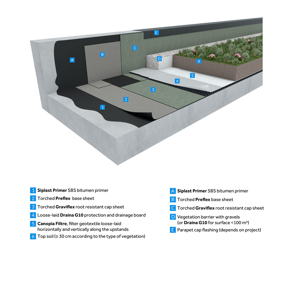 GRAVIFLEX System - SBS Modified double-layer waterproofing system