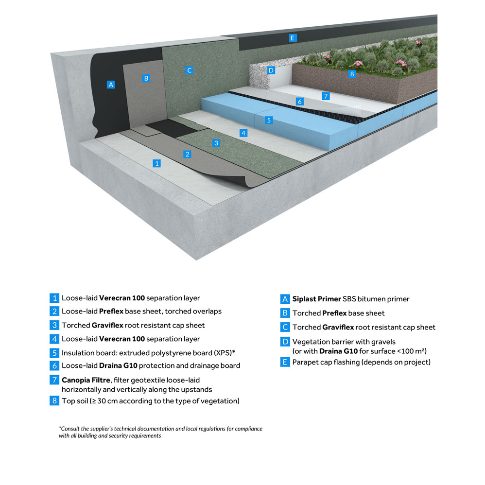 GRAVIFLEX System - SBS Modified double-layer waterproofing system