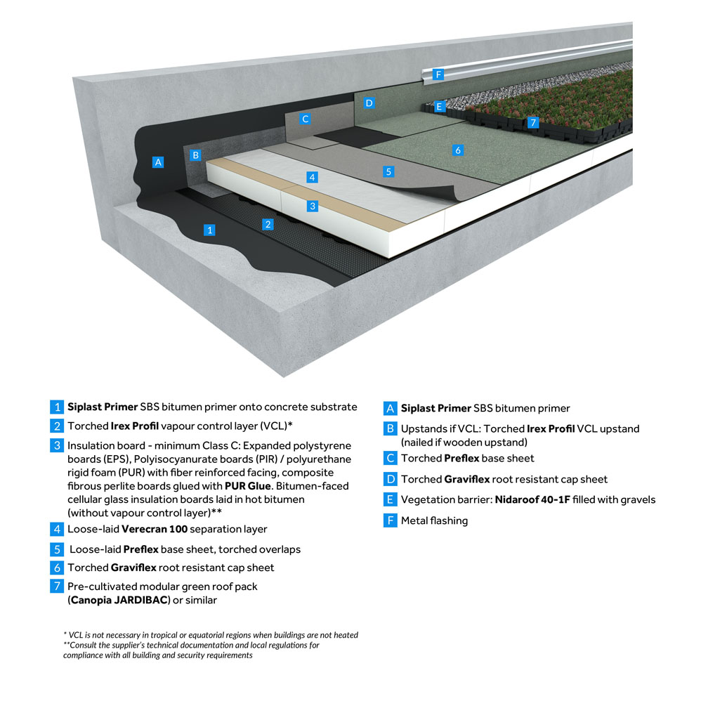 GRAVIFLEX System - SBS Modified double-layer waterproofing system